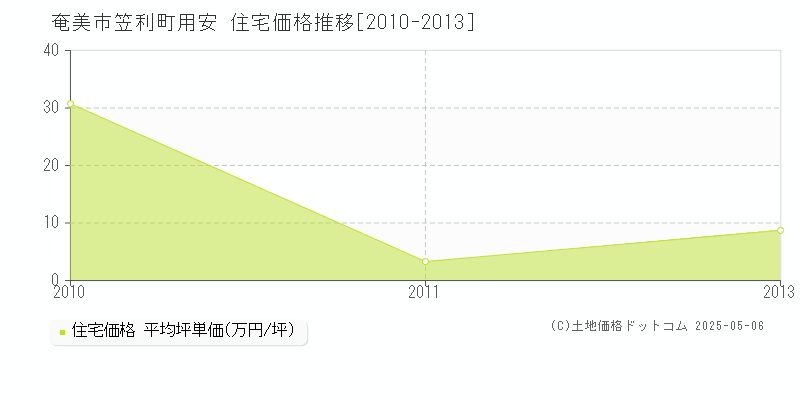 奄美市笠利町用安の住宅価格推移グラフ 