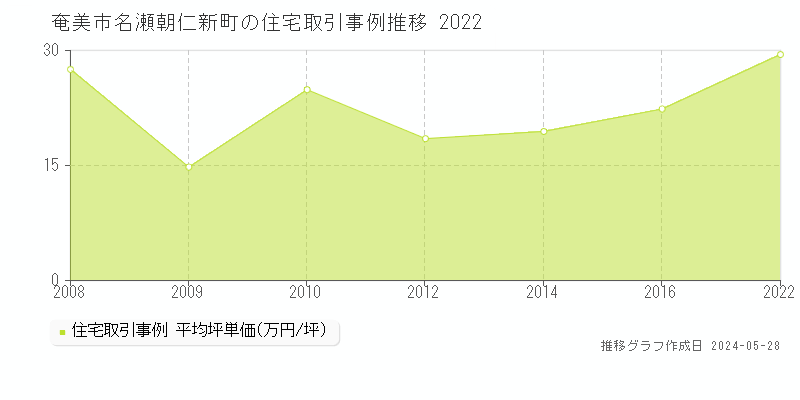 奄美市名瀬朝仁新町の住宅価格推移グラフ 