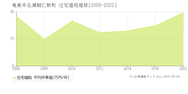 名瀬朝仁新町(奄美市)の住宅価格推移グラフ(坪単価)[2008-2022年]