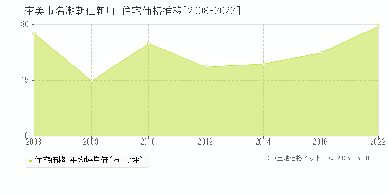 奄美市名瀬朝仁新町の住宅価格推移グラフ 