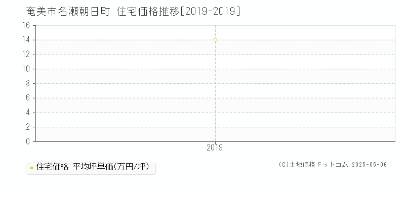 名瀬朝日町(奄美市)の住宅価格推移グラフ(坪単価)[2019-2019年]