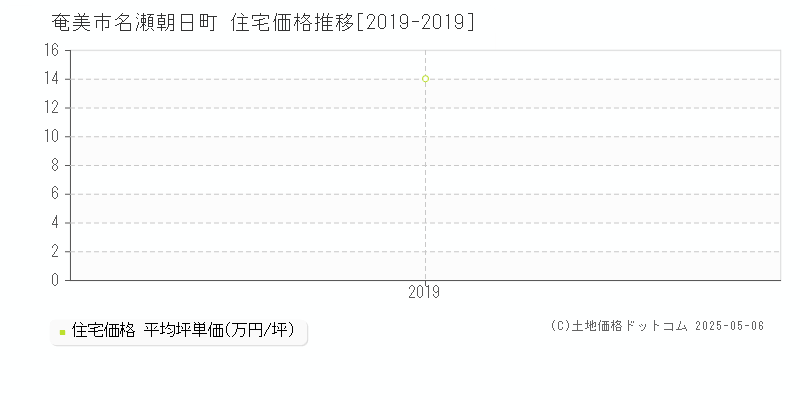 奄美市名瀬朝日町の住宅価格推移グラフ 