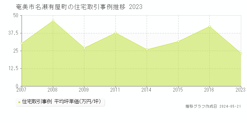 奄美市名瀬有屋町の住宅価格推移グラフ 