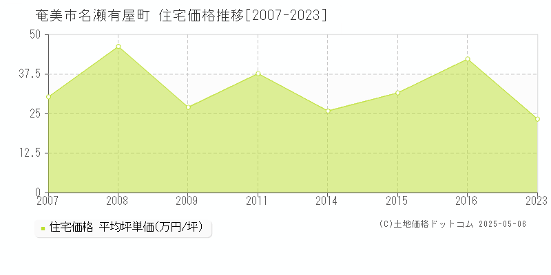 名瀬有屋町(奄美市)の住宅価格推移グラフ(坪単価)[2007-2023年]