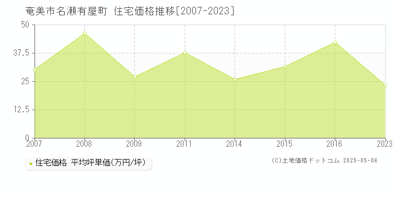 奄美市名瀬有屋町の住宅価格推移グラフ 