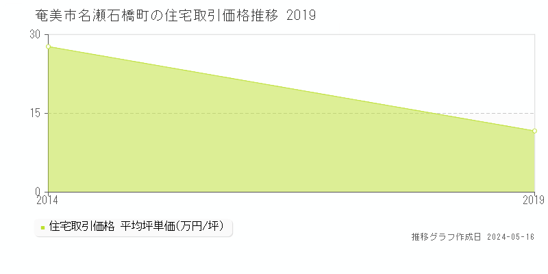 奄美市名瀬石橋町の住宅価格推移グラフ 