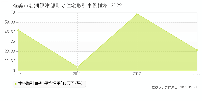 奄美市名瀬伊津部町の住宅価格推移グラフ 