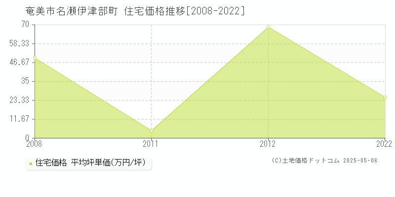 名瀬伊津部町(奄美市)の住宅価格推移グラフ(坪単価)[2008-2022年]