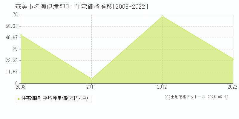 奄美市名瀬伊津部町の住宅価格推移グラフ 