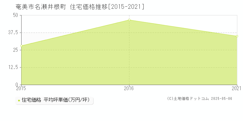 名瀬井根町(奄美市)の住宅価格推移グラフ(坪単価)[2015-2021年]