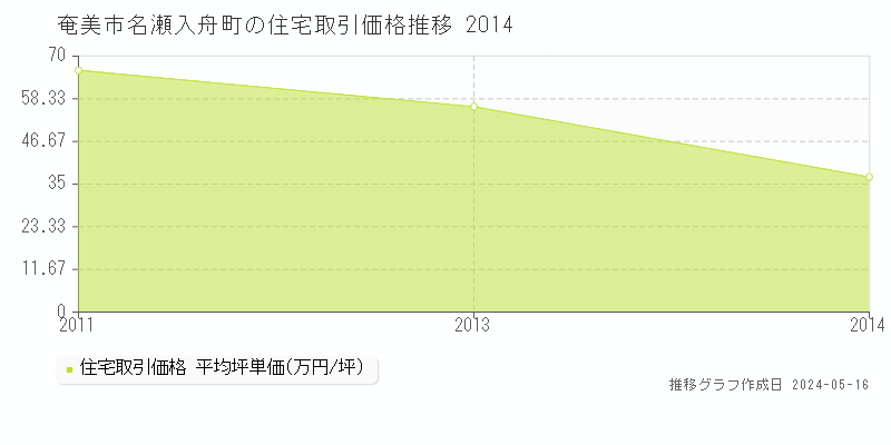 奄美市名瀬入舟町の住宅価格推移グラフ 