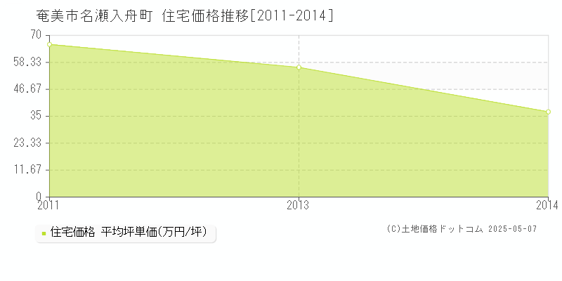 名瀬入舟町(奄美市)の住宅価格推移グラフ(坪単価)[2011-2014年]