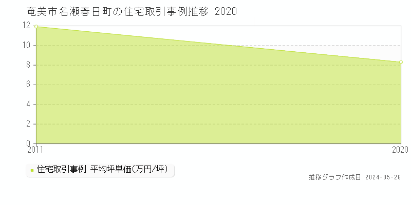 奄美市名瀬春日町の住宅取引事例推移グラフ 