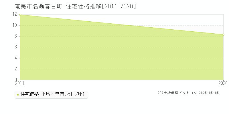 名瀬春日町(奄美市)の住宅価格推移グラフ(坪単価)[2011-2020年]