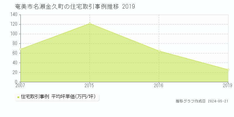 奄美市名瀬金久町の住宅価格推移グラフ 