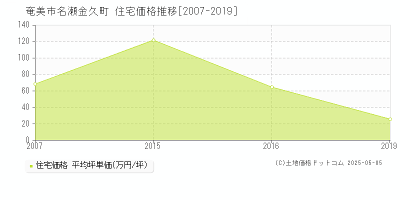名瀬金久町(奄美市)の住宅価格推移グラフ(坪単価)[2007-2019年]