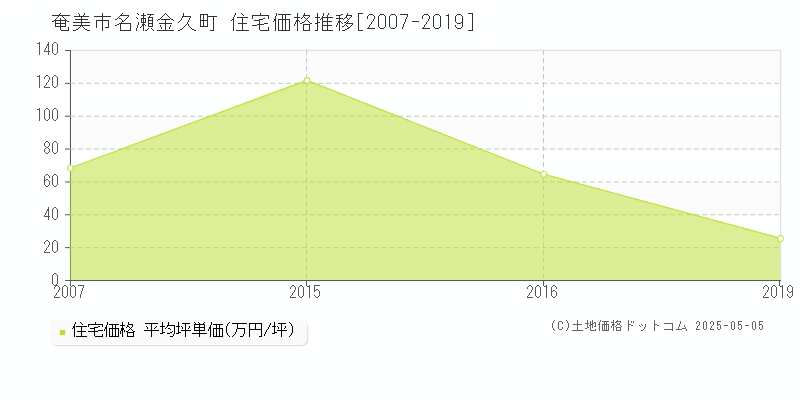 奄美市名瀬金久町の住宅価格推移グラフ 