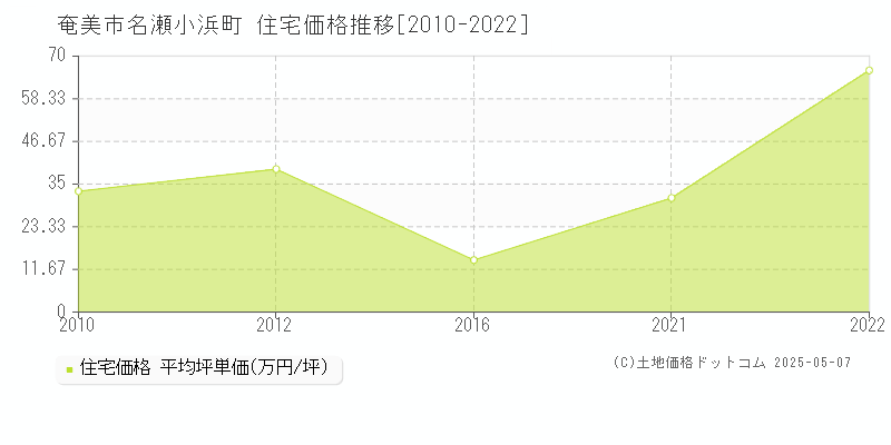 名瀬小浜町(奄美市)の住宅価格推移グラフ(坪単価)[2010-2022年]