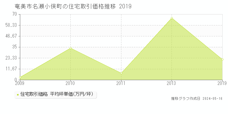 奄美市名瀬小俣町の住宅価格推移グラフ 