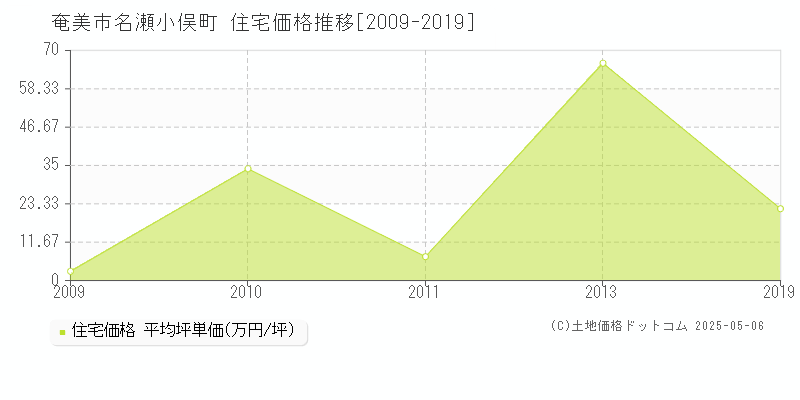 名瀬小俣町(奄美市)の住宅価格推移グラフ(坪単価)[2009-2019年]