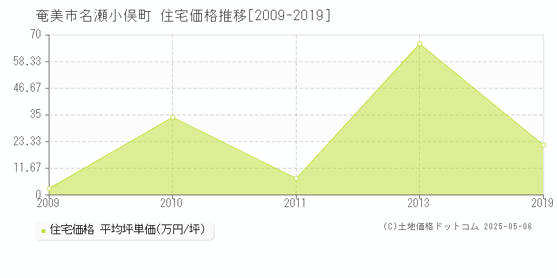 奄美市名瀬小俣町の住宅価格推移グラフ 