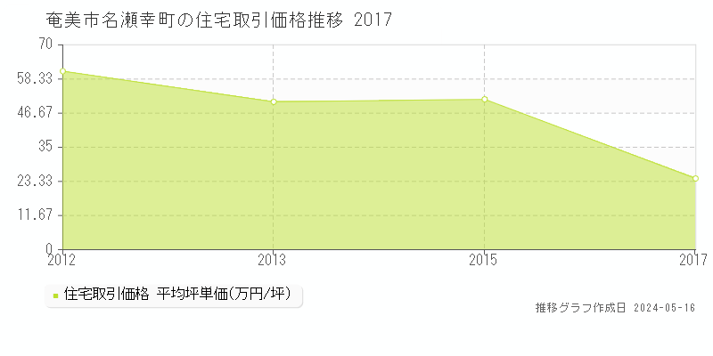 奄美市名瀬幸町の住宅価格推移グラフ 