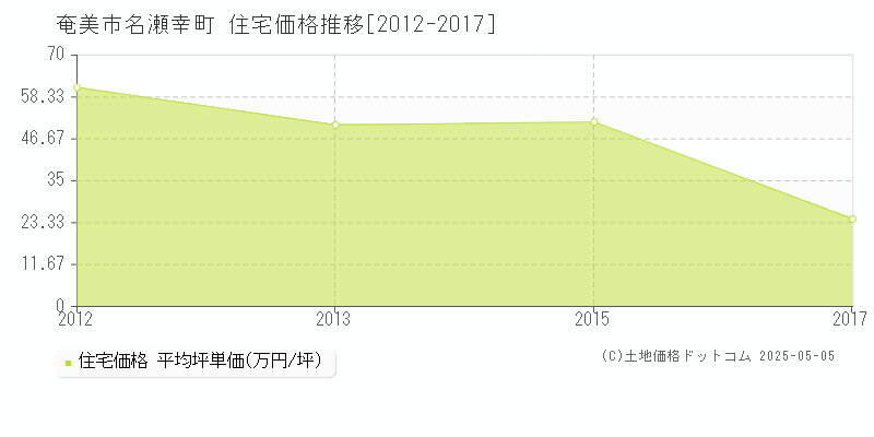 名瀬幸町(奄美市)の住宅価格推移グラフ(坪単価)[2012-2017年]