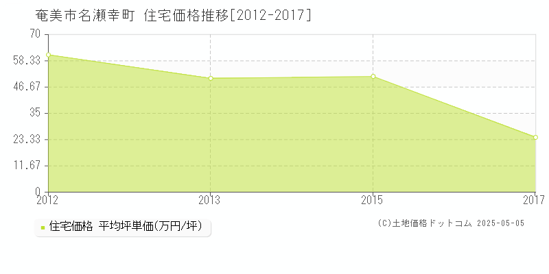 奄美市名瀬幸町の住宅価格推移グラフ 