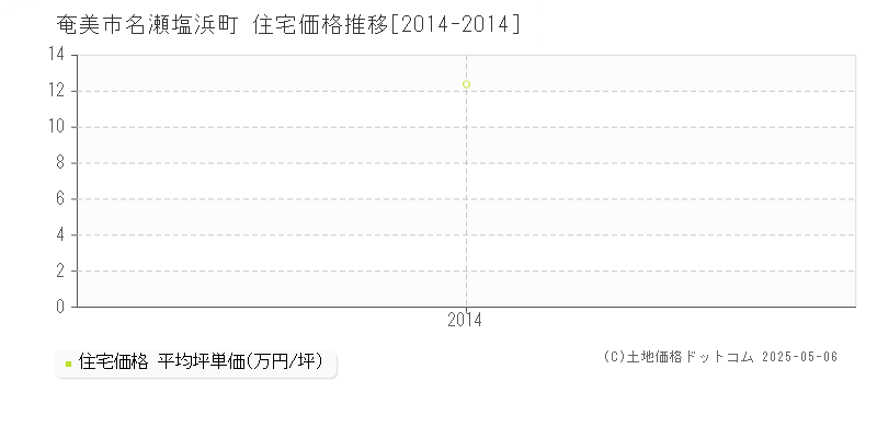 名瀬塩浜町(奄美市)の住宅価格推移グラフ(坪単価)[2014-2014年]