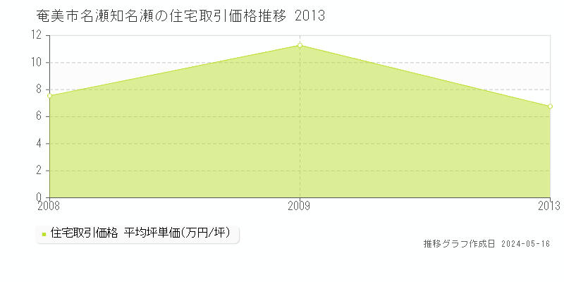 奄美市名瀬知名瀬の住宅価格推移グラフ 