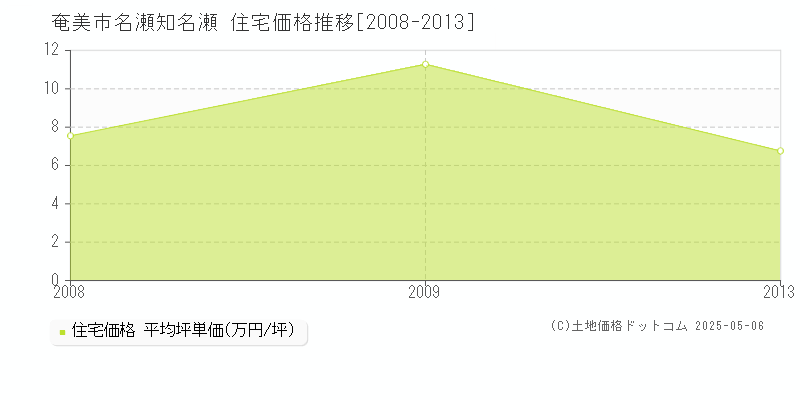 名瀬知名瀬(奄美市)の住宅価格推移グラフ(坪単価)[2008-2013年]