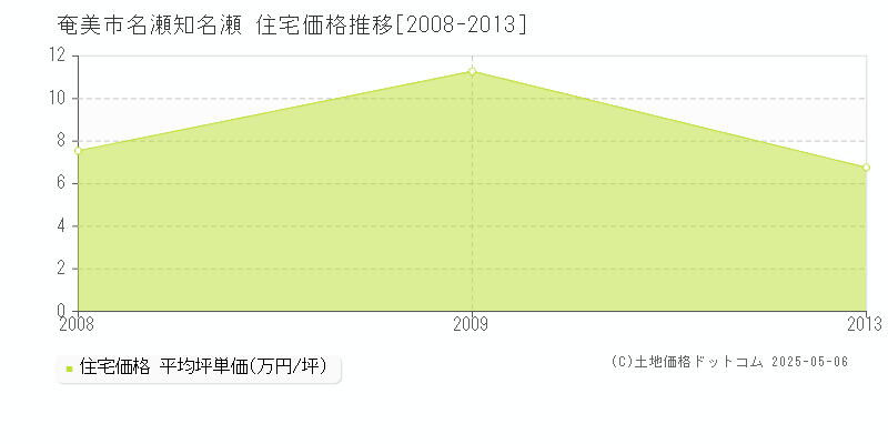 奄美市名瀬知名瀬の住宅価格推移グラフ 