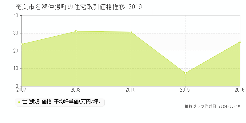 奄美市名瀬仲勝町の住宅価格推移グラフ 
