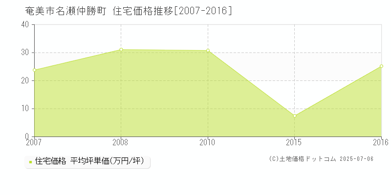 名瀬仲勝町(奄美市)の住宅価格推移グラフ(坪単価)[2007-2016年]