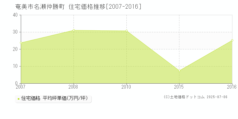 奄美市名瀬仲勝町の住宅価格推移グラフ 