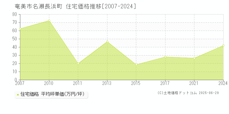 名瀬長浜町(奄美市)の住宅価格推移グラフ(坪単価)[2007-2024年]
