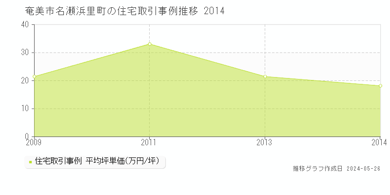奄美市名瀬浜里町の住宅価格推移グラフ 