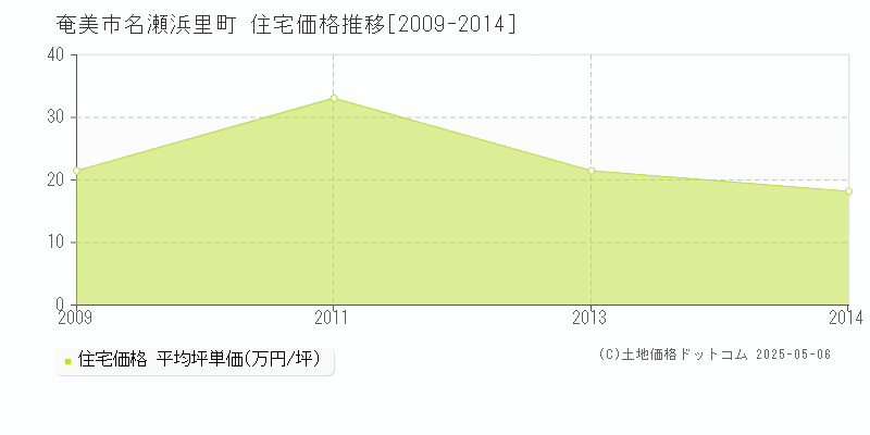 名瀬浜里町(奄美市)の住宅価格推移グラフ(坪単価)[2009-2014年]