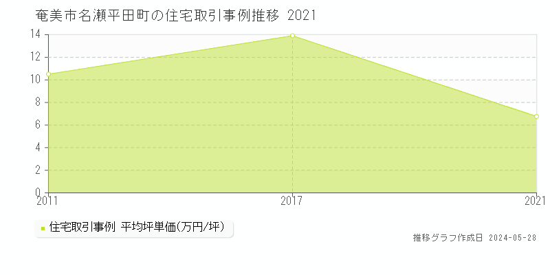 奄美市名瀬平田町の住宅価格推移グラフ 