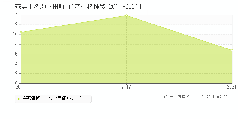 名瀬平田町(奄美市)の住宅価格推移グラフ(坪単価)[2011-2021年]
