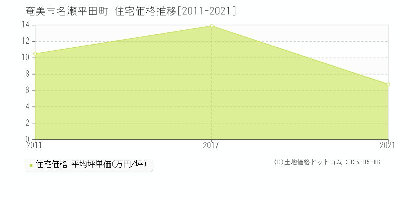 奄美市名瀬平田町の住宅価格推移グラフ 