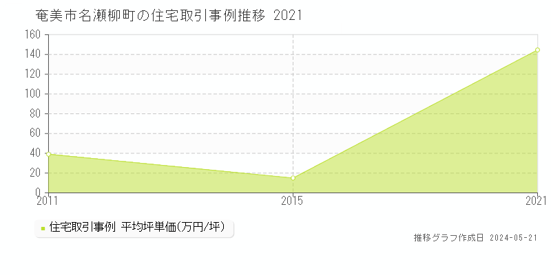 奄美市名瀬柳町の住宅価格推移グラフ 