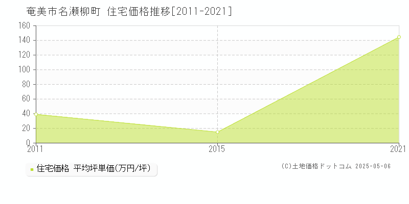 名瀬柳町(奄美市)の住宅価格推移グラフ(坪単価)[2011-2021年]