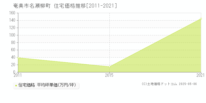 奄美市名瀬柳町の住宅価格推移グラフ 