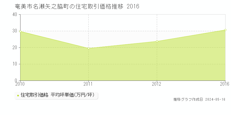奄美市名瀬矢之脇町の住宅価格推移グラフ 