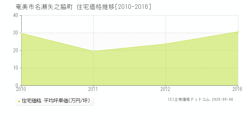 名瀬矢之脇町(奄美市)の住宅価格推移グラフ(坪単価)[2010-2016年]