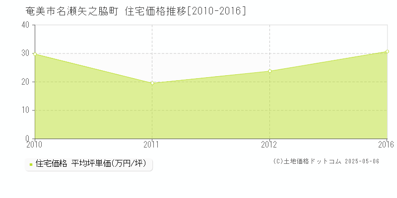 奄美市名瀬矢之脇町の住宅価格推移グラフ 