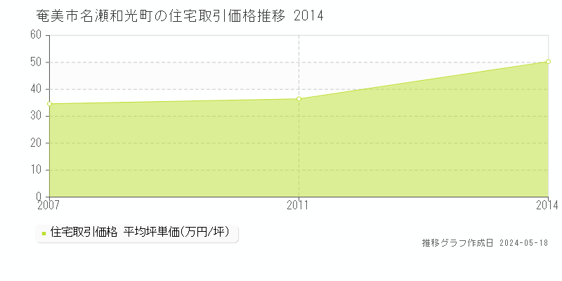 奄美市名瀬和光町の住宅価格推移グラフ 