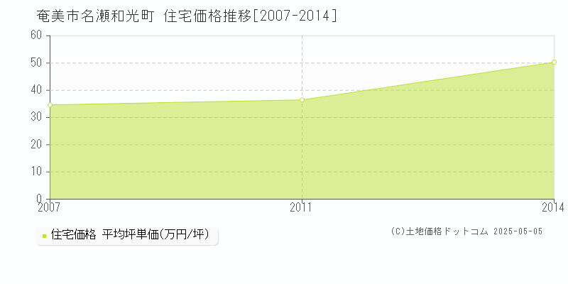 名瀬和光町(奄美市)の住宅価格推移グラフ(坪単価)[2007-2014年]