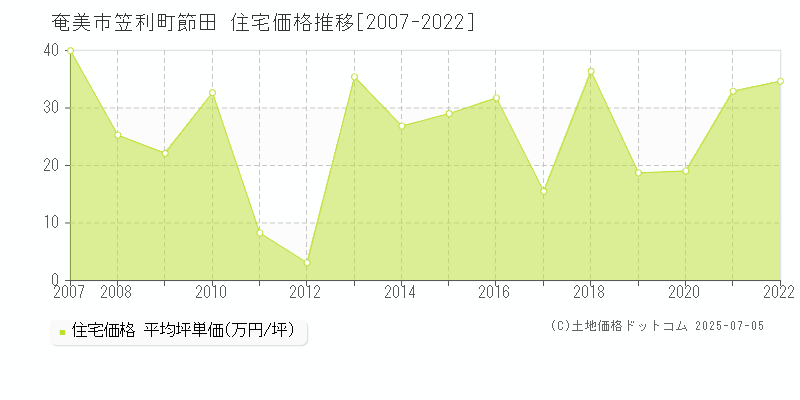 笠利町節田(奄美市)の住宅価格推移グラフ(坪単価)[2007-2022年]
